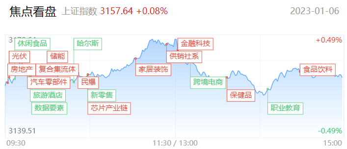 腾赚财经早报|创业板冲高回落涨近1% 午后两市炸板率飙升 发生了什么？