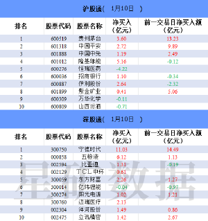 北向资金今日大幅净买入58.01亿元 宁德时代净买入额居首