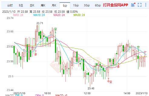 美联储短期内不会改变态度白银开始走弱