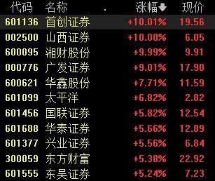 券商板块大涨4%！主力加仓超58亿元，机构持续看好板块上修