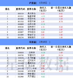 北向资金今日净买入47.35亿元 宁德时代净买入额居首