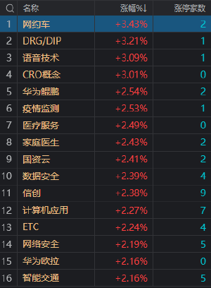 午评：沪指探底回升涨0.13% 数字经济概念股掀涨停潮