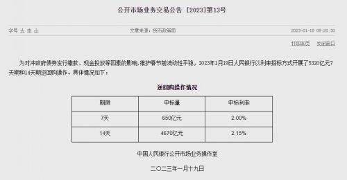 央行今日开展5320亿元7天期和14天期逆回购操作