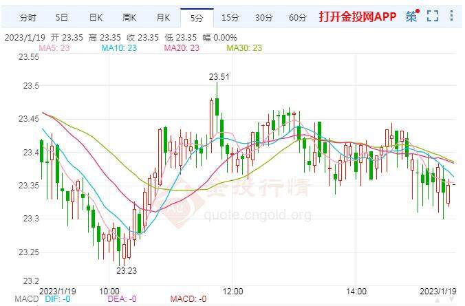 12月美国工业生产下滑超预期 白银反弹概率仍然过高