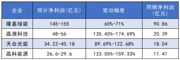 超250亿元！光伏组件四大巨头2022年度业绩预增公告发布