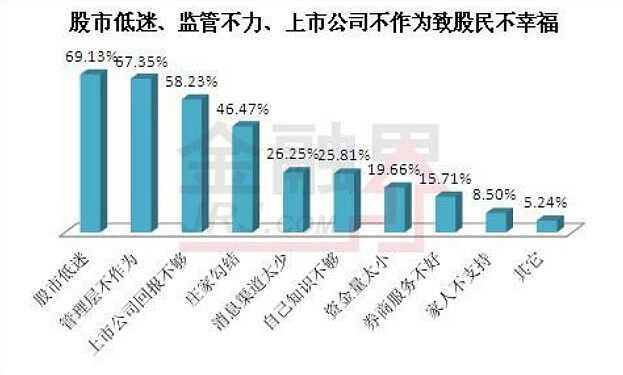 中国股民幸福感极低！问题出在五个方面