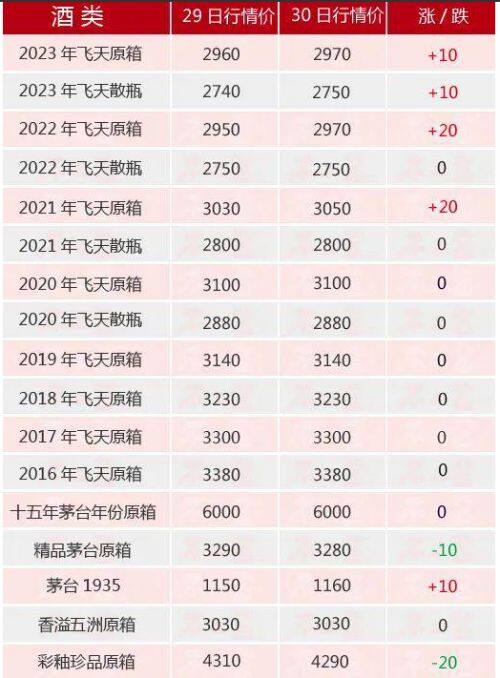 抖音超市入局卖酒 新风口？茅台酒1月30日价格行情 飞天、兔茅上涨