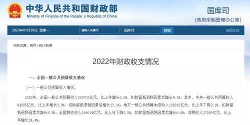 财政部：2022年证券交易印花税2759亿元 比上年增长11.4%