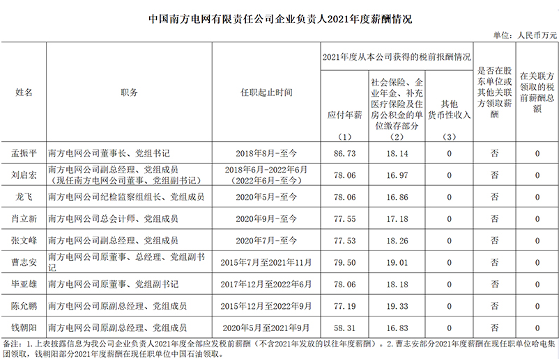 2022年多家电力央企高管薪酬公布！国家电网董事长年薪90万最高