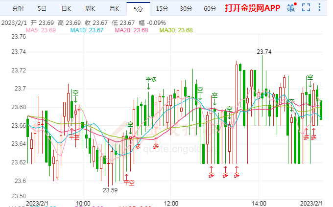 美联储加息待定白银行情走势仍需等待