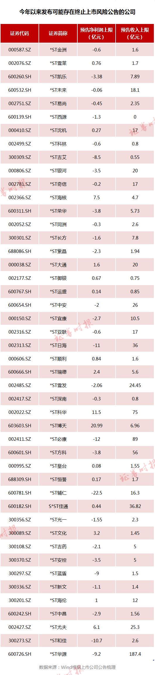 10万股东请留意！两家A股公司同日公告触及退市！这些公司也拉响警报（名单）