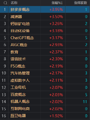 午评：三大指数走势分化 机器人、自动化概念股集体走强