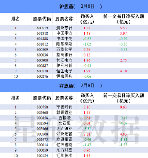 北向资金今日净卖出13.89亿元 天齐锂业净卖出3.31亿元