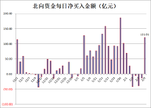 北向资金今日大幅净买入121.01亿元 中国平安净买入额居首