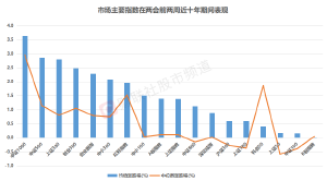 两会前两周行情历史复盘!10年间4大行业高胜率 51股历年表现均亮眼