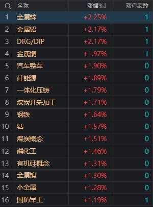 午评：创业板指盘中跳水跌0.59% 有色等周期股逆势活跃