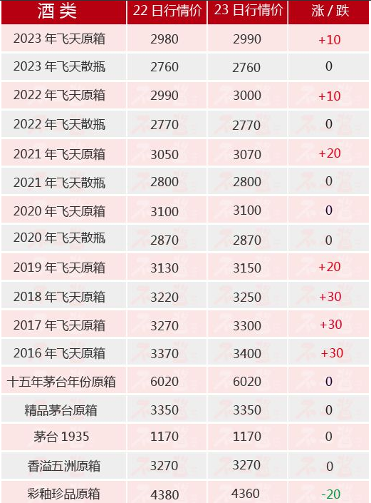 重磅：海南买酒比内地便宜13%！茅台酒2月23日价格行情 飞天原箱连涨...