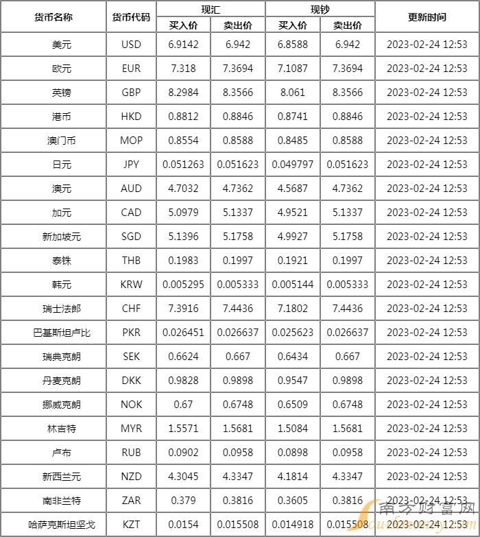 工商银行外汇牌价表一览 2月24日工商银行汇率人民币中间价多少？