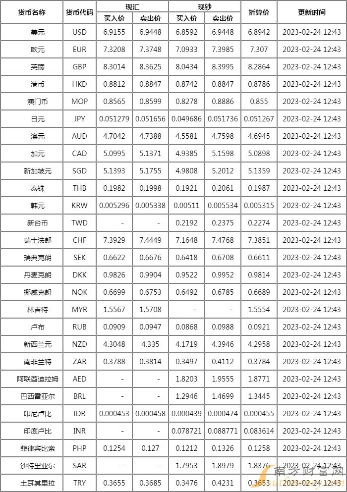 中国银行外汇牌价表一览 2月24日中国银行汇率人民币汇率多少？