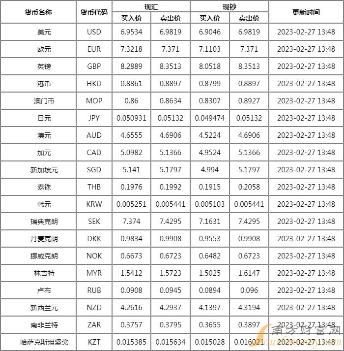 建设银行外汇牌价实时汇率2023年 2月27日建行人民币汇率多少？