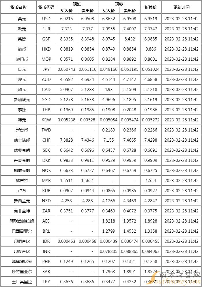 2月28日中国银行外汇牌价表 中行人民币对美元汇率多少？