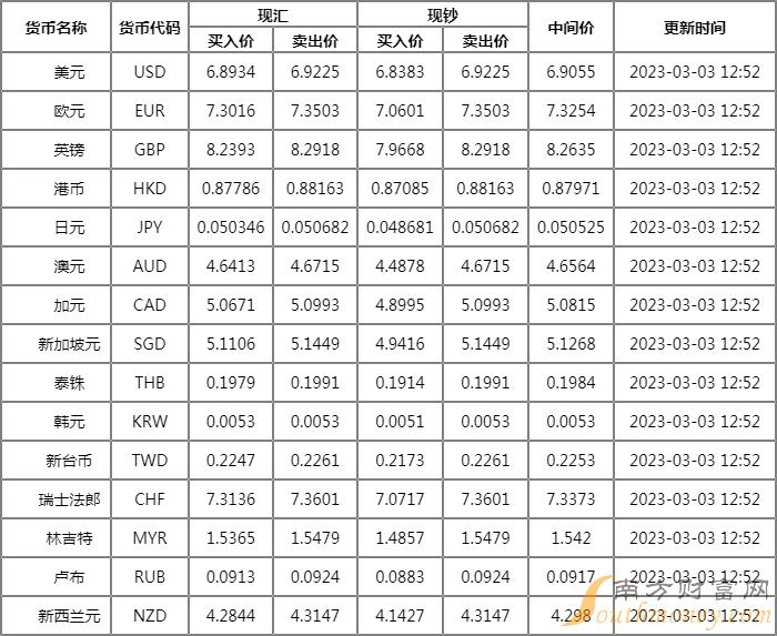 平安银行外汇牌价实时汇率查询2023.03.03