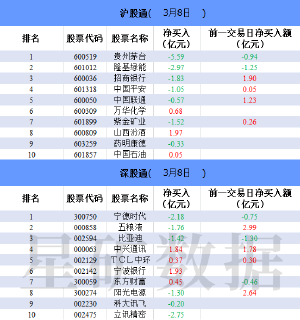 北向资金今日净卖出10.14亿元 贵州茅台净卖出额居首