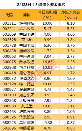 主力资金|尾盘主力资金大抢筹，4股净流入均超1亿元，这个板块受关注