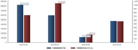 本周A股84家公司限售股解禁市值达728亿元，三峡能源、东岳硅材、中远海能等规模靠前