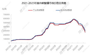 碳酸锂价格下跌加速 电池级跌至30万元/吨