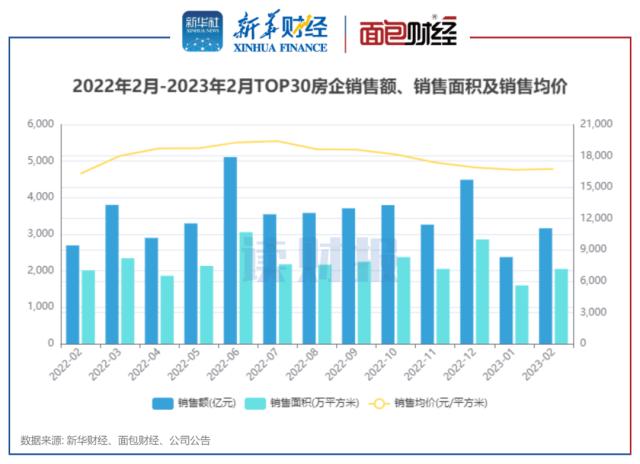 回暖明显！TOP30上市房企2月销售额同比、环比均上升