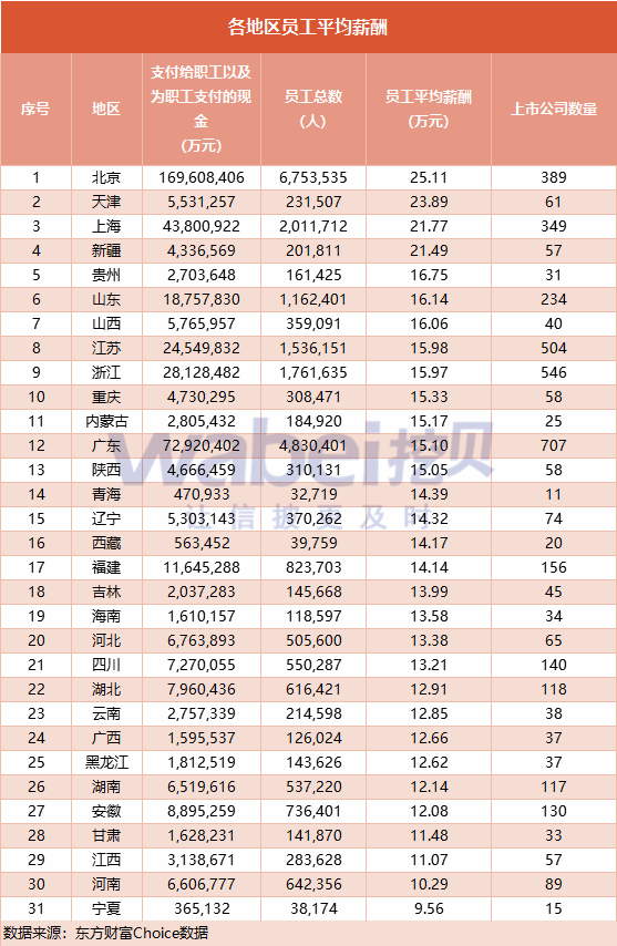 上市公司员工平均月薪1.5万元：京津沪约为2万元7家公司平均薪酬超过百万