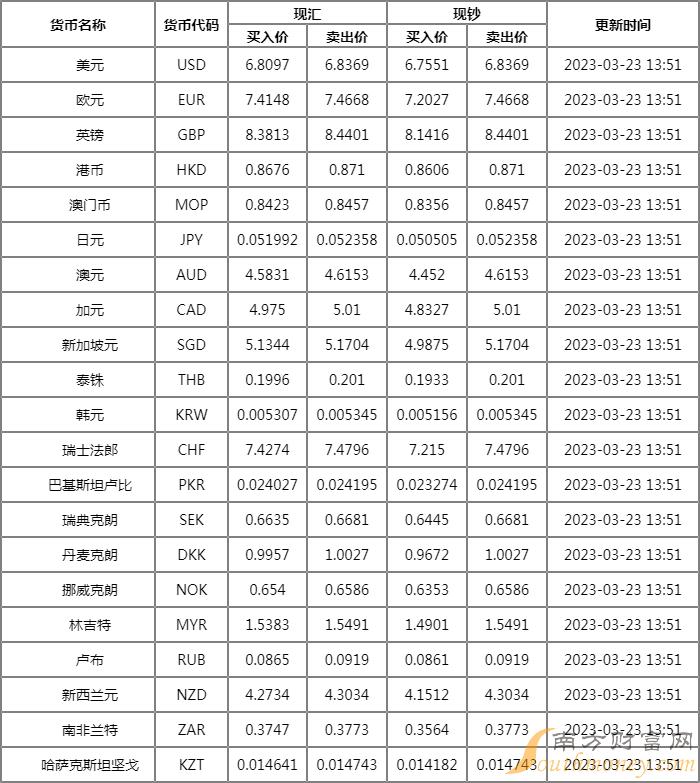 工商银行外汇牌价查询3月23日 工行外币怎么转成人民币？