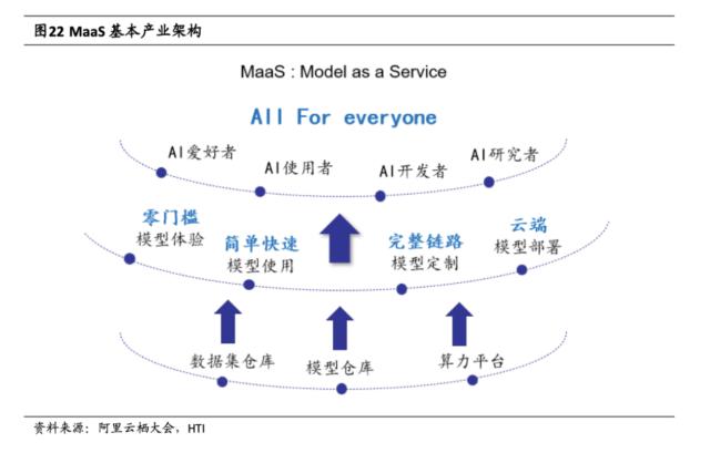 AI大模型核心商业模式！MaaS龙头一个月股价翻倍，受益上市公司有这些