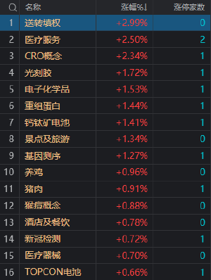 午评：沪指低开低走跌超1% 数字经济概念股冲高回落