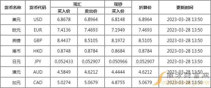 邮储银行外汇牌价一览 3月28日人民币兑美元汇率多少？