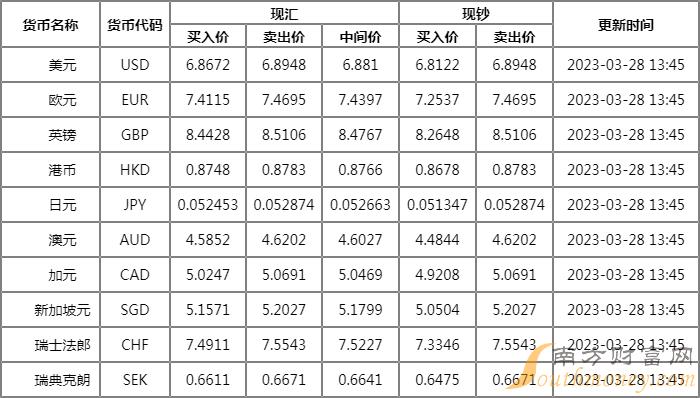 华夏银行外汇牌价一览2023年3月28日