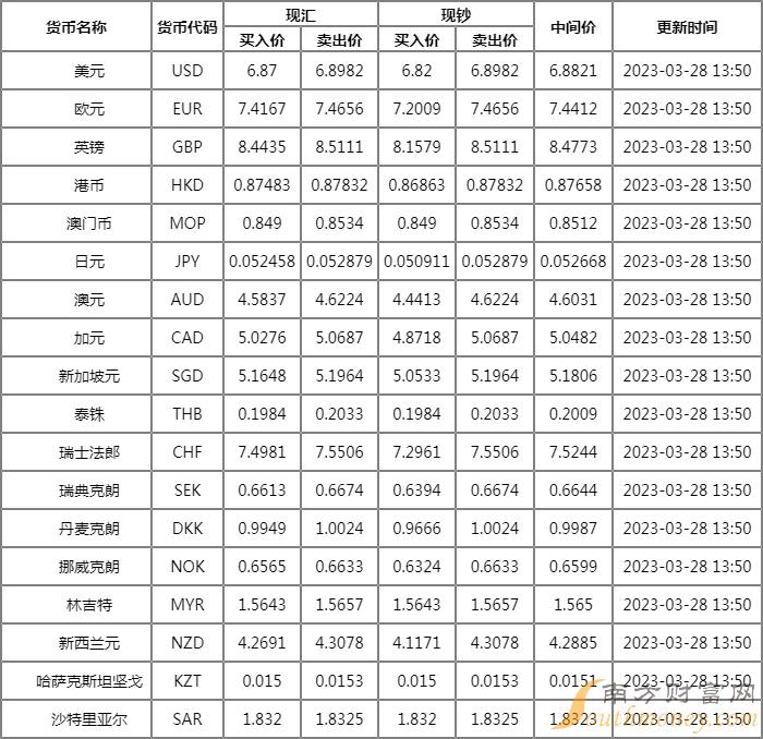 中信银行外汇牌价今日价格多少 3月28日人民币汇率多少？