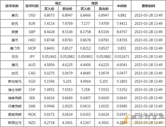 3月28日广发银行外汇牌价查询表