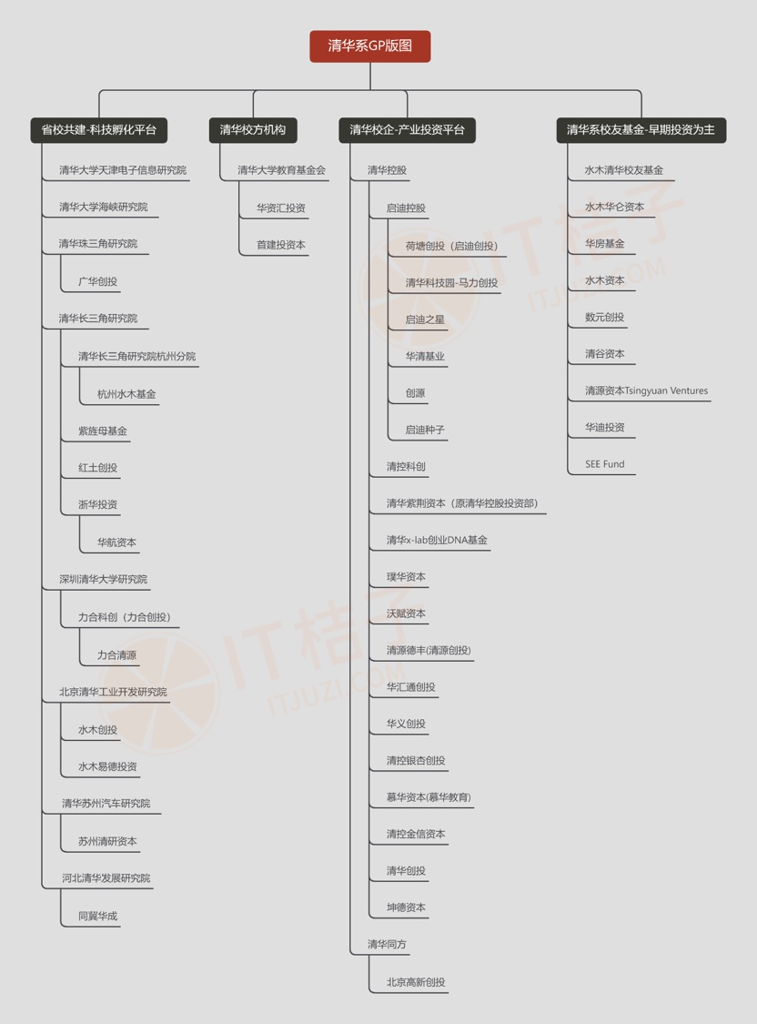 清华系投资有多猛，是你想象不到的那种