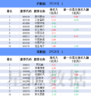 北向资金今日净买入3.54亿元 贵州茅台净买入额居首