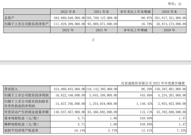 “卖一辆车赚9000元” 净利大增446%！王传福定下目标：今年成为中国最大汽车制造商