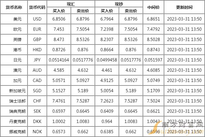 浦发银行外汇牌价表03.31 人民币美元的汇率是多少？