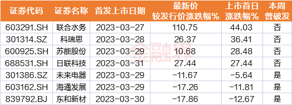 10年未见！主板新股首日破发，本周A股7只新股3只破发