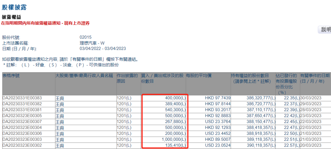 王兴出手!半月内6次减持 套现理想汽车4.2亿港元!电池材料价格跌疯了