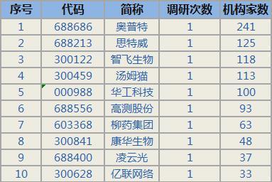 4月3日机构调研最多的10只股票