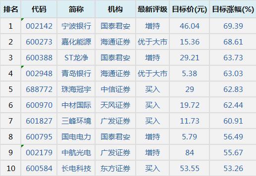 4月6日机构最看好的10只股票