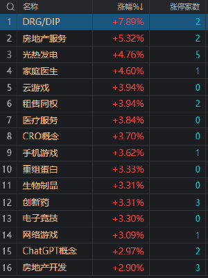 午评：创业板指涨近1% AI概念股再度活跃