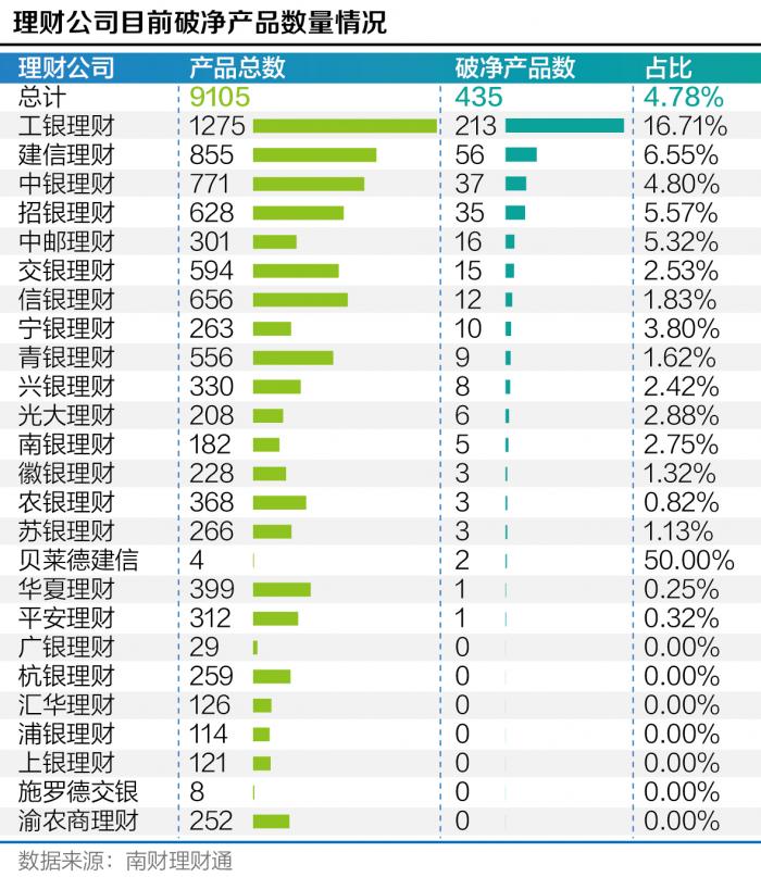 7月全市场破净比重降至2% 7家理财公司实现“零破净” 贝莱德建信等5家机构破净产品超5%