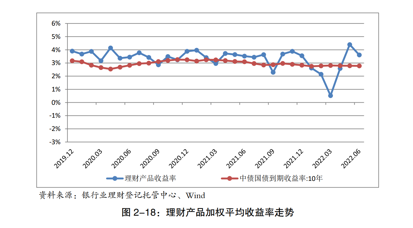 上半年银行理财公司为投资者创收同比增1.65倍 业内预计2022理财市场规模将突破30万亿